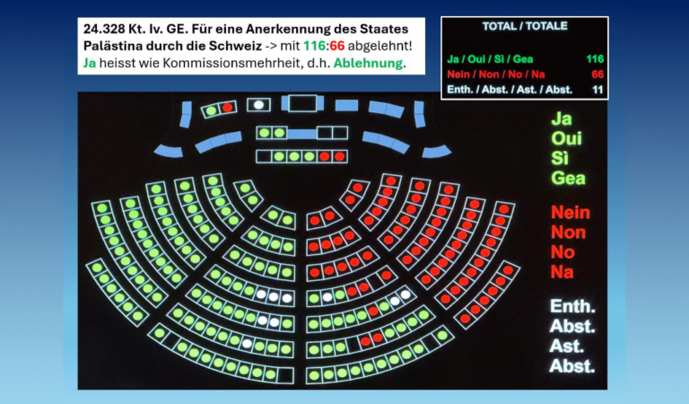 Der Nationalrat lehnt die Anerkennung Palästinas ab.